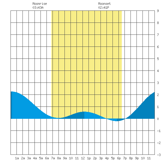 Pukoo Harbor tide chart for Saturday, February 26, 2022