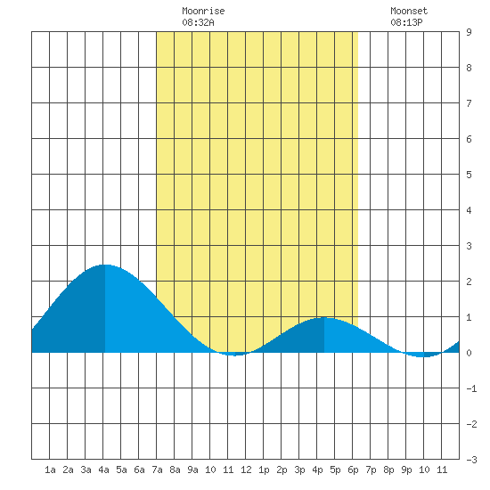 Pukoo Harbor tide chart for Wednesday, February 2, 2022