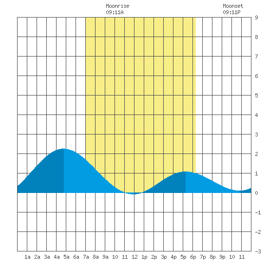 Pukoo Harbor tide chart for Thursday, February 3, 2022