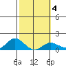 Pukoo Harbor tide chart for Friday, February 4, 2022