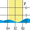 Pukoo Harbor tide chart for Monday, February 7, 2022
