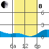 Pukoo Harbor tide chart for Tuesday, February 8, 2022
