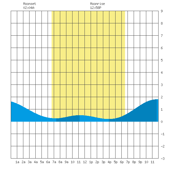 Pukoo Harbor tide chart for Friday, March 11, 2022