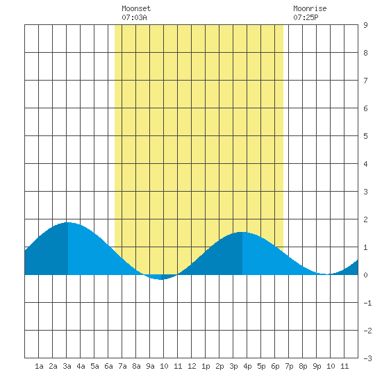Pukoo Harbor tide chart for Friday, March 18, 2022