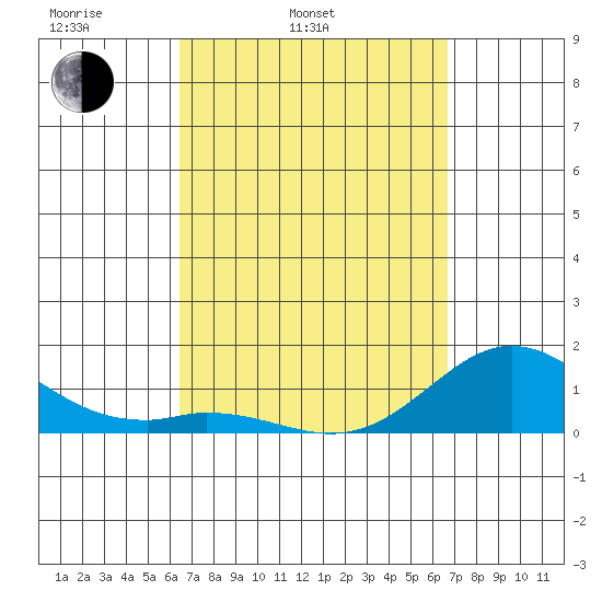 Pukoo Harbor tide chart for Thursday, March 24, 2022
