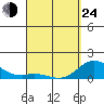 Pukoo Harbor tide chart for Thursday, March 24, 2022