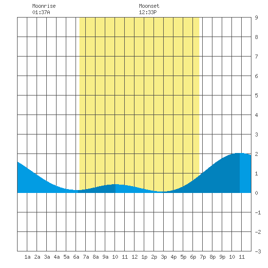 Pukoo Harbor tide chart for Friday, March 25, 2022