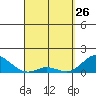Pukoo Harbor tide chart for Saturday, March 26, 2022