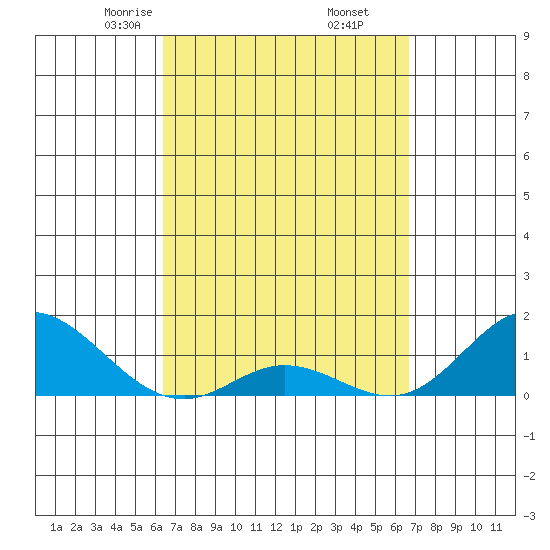 Pukoo Harbor tide chart for Sunday, March 27, 2022