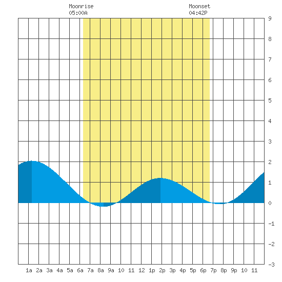 Pukoo Harbor tide chart for Tuesday, March 29, 2022