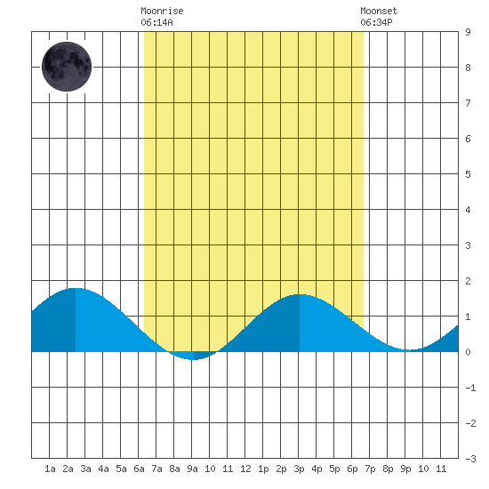 Pukoo Harbor tide chart for Thursday, March 31, 2022