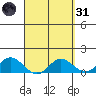 Pukoo Harbor tide chart for Thursday, March 31, 2022