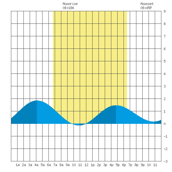 Pukoo Harbor tide chart for Friday, March 4, 2022