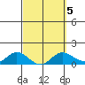 Pukoo Harbor tide chart for Saturday, March 5, 2022