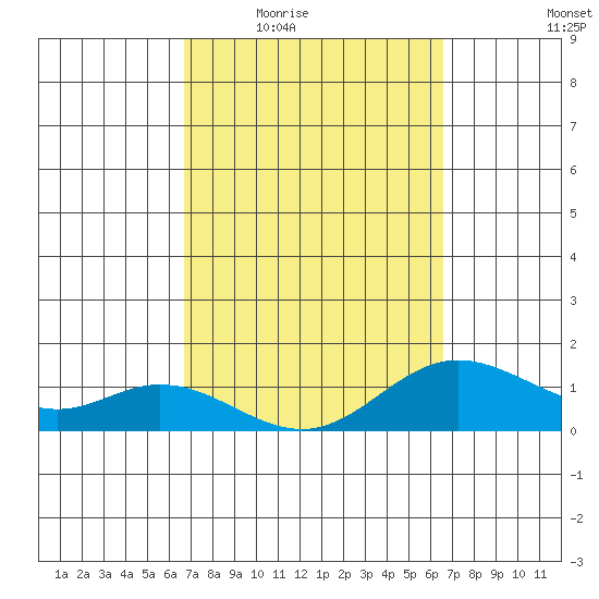 Pukoo Harbor tide chart for Monday, March 7, 2022