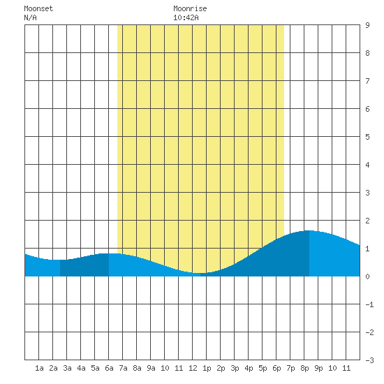 Pukoo Harbor tide chart for Tuesday, March 8, 2022