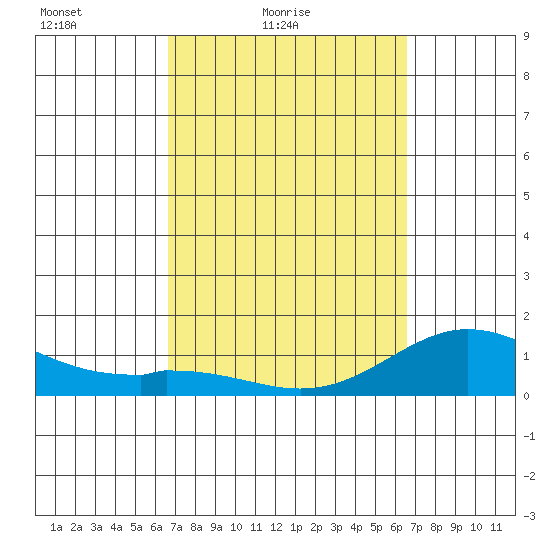 Pukoo Harbor tide chart for Wednesday, March 9, 2022