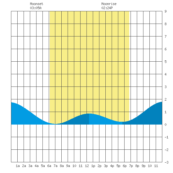 Pukoo Harbor tide chart for Monday, April 11, 2022