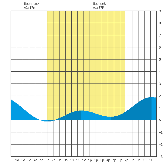 Pukoo Harbor tide chart for Sunday, April 24, 2022
