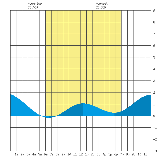 Pukoo Harbor tide chart for Monday, April 25, 2022