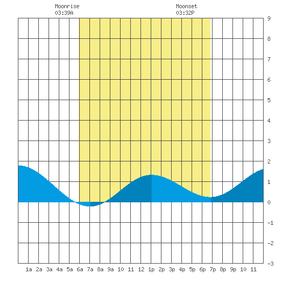 Pukoo Harbor tide chart for Tuesday, April 26, 2022