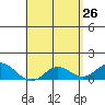 Pukoo Harbor tide chart for Tuesday, April 26, 2022
