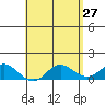Pukoo Harbor tide chart for Wednesday, April 27, 2022
