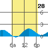 Pukoo Harbor tide chart for Thursday, April 28, 2022