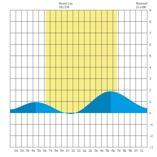 Pukoo Harbor tide chart for Monday, April 4, 2022