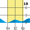 Pukoo Harbor tide chart for Tuesday, May 10, 2022