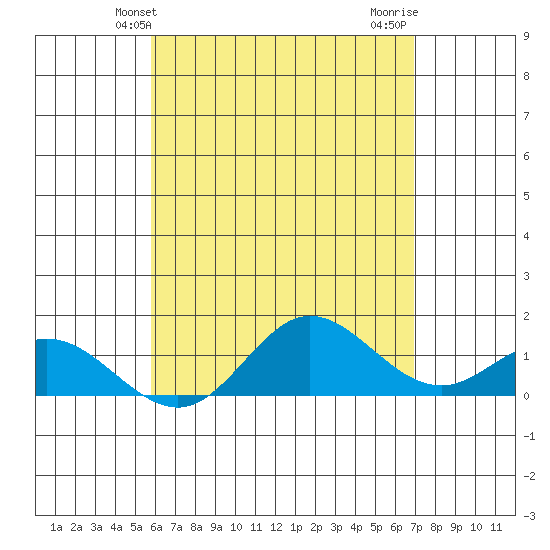 Pukoo Harbor tide chart for Friday, May 13, 2022