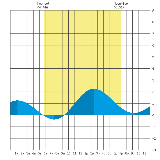 Pukoo Harbor tide chart for Saturday, May 14, 2022
