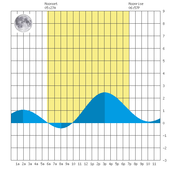 Pukoo Harbor tide chart for Sunday, May 15, 2022