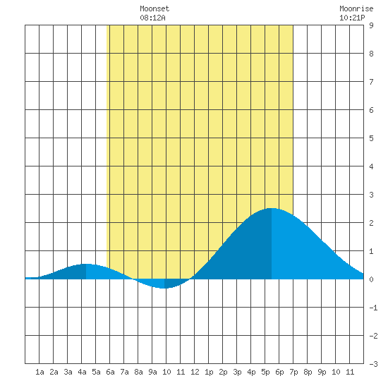 Pukoo Harbor tide chart for Wednesday, May 18, 2022
