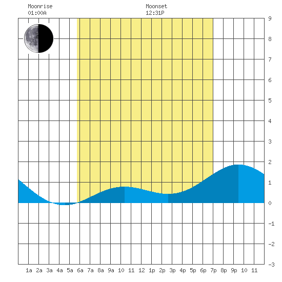 Pukoo Harbor tide chart for Sunday, May 22, 2022