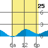 Pukoo Harbor tide chart for Wednesday, May 25, 2022