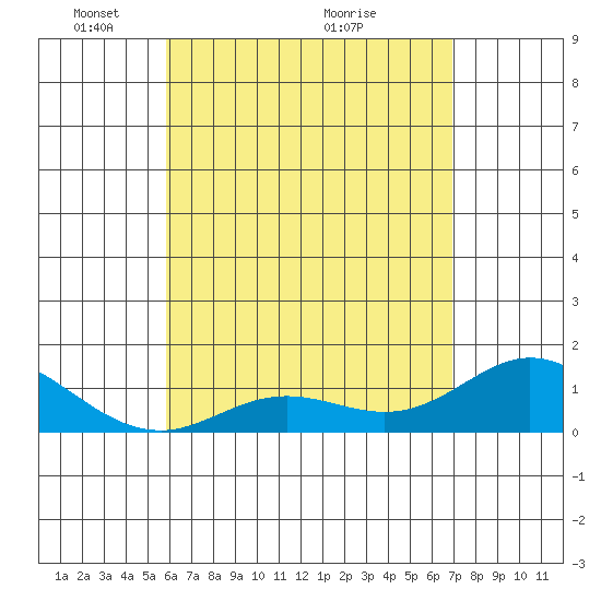 Pukoo Harbor tide chart for Monday, May 9, 2022