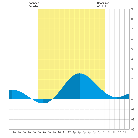 Pukoo Harbor tide chart for Sunday, June 12, 2022