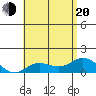 Pukoo Harbor tide chart for Monday, June 20, 2022