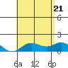 Pukoo Harbor tide chart for Tuesday, June 21, 2022