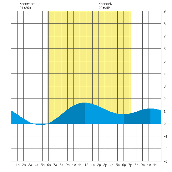 Pukoo Harbor tide chart for Wednesday, June 22, 2022