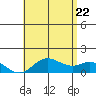 Pukoo Harbor tide chart for Wednesday, June 22, 2022