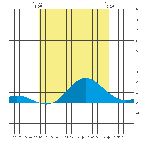 Pukoo Harbor tide chart for Monday, June 27, 2022