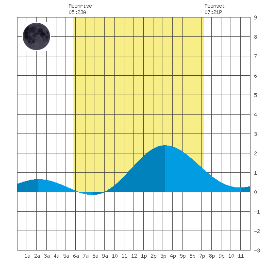 Pukoo Harbor tide chart for Tuesday, June 28, 2022