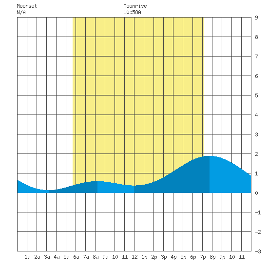 Pukoo Harbor tide chart for Sunday, June 5, 2022