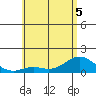 Pukoo Harbor tide chart for Sunday, June 5, 2022