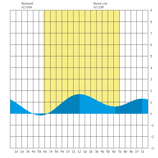 Pukoo Harbor tide chart for Thursday, June 9, 2022