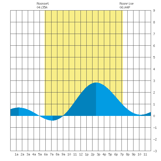 Pukoo Harbor tide chart for Tuesday, July 12, 2022