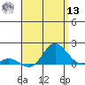 Pukoo Harbor tide chart for Wednesday, July 13, 2022