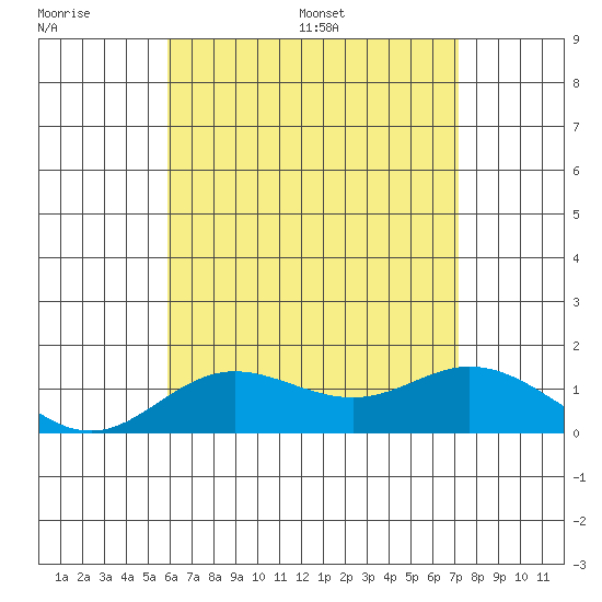 Pukoo Harbor tide chart for Tuesday, July 19, 2022